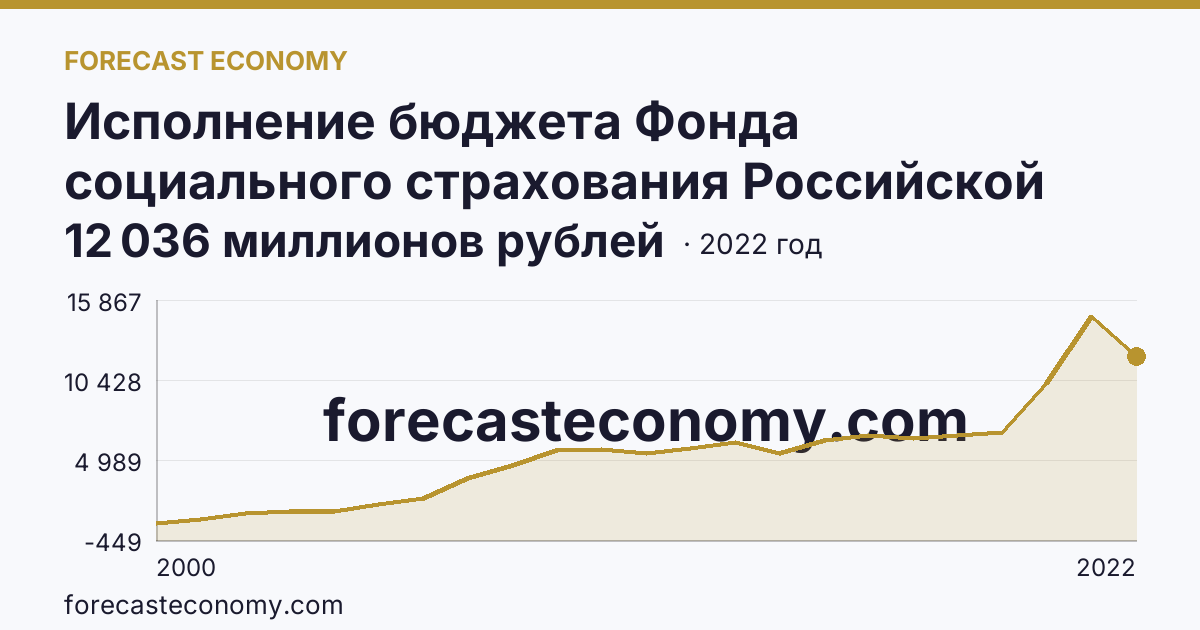 Исполнение бюджета Фонда социального страхования Российской Федерации в 2000 - 2022 гг — расходование — Омская область: график динамики 2000–2022, последнее значение 12 036 миллионов рублей