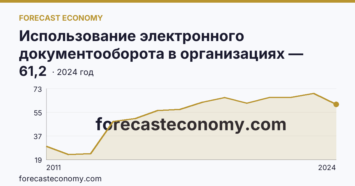 Использование электронного документооборота в организациях — организации, использовавшие электронный обмен данными между своими и внешними информационными системами, по форматам обмена — Омская область: график динамики 2011–2024, последнее значение 61,2