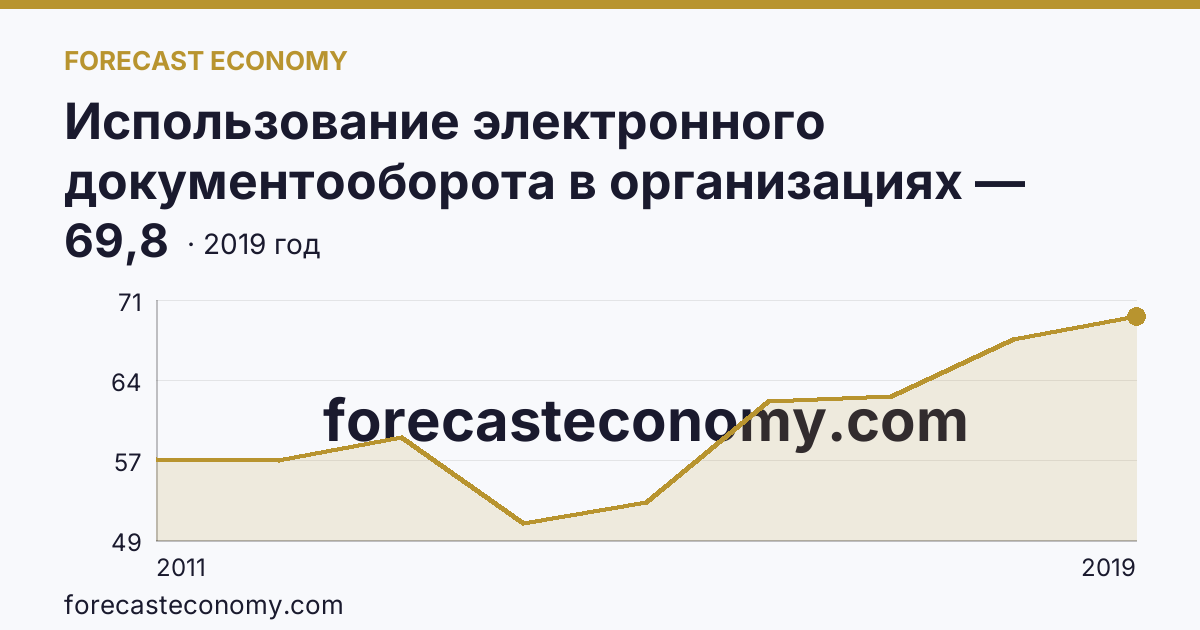 Использование электронного документооборота в организациях — организации, использовавшие системы электронного документооборота в 2011-2019 гг — Омская область: график динамики 2011–2019, последнее значение 69,8