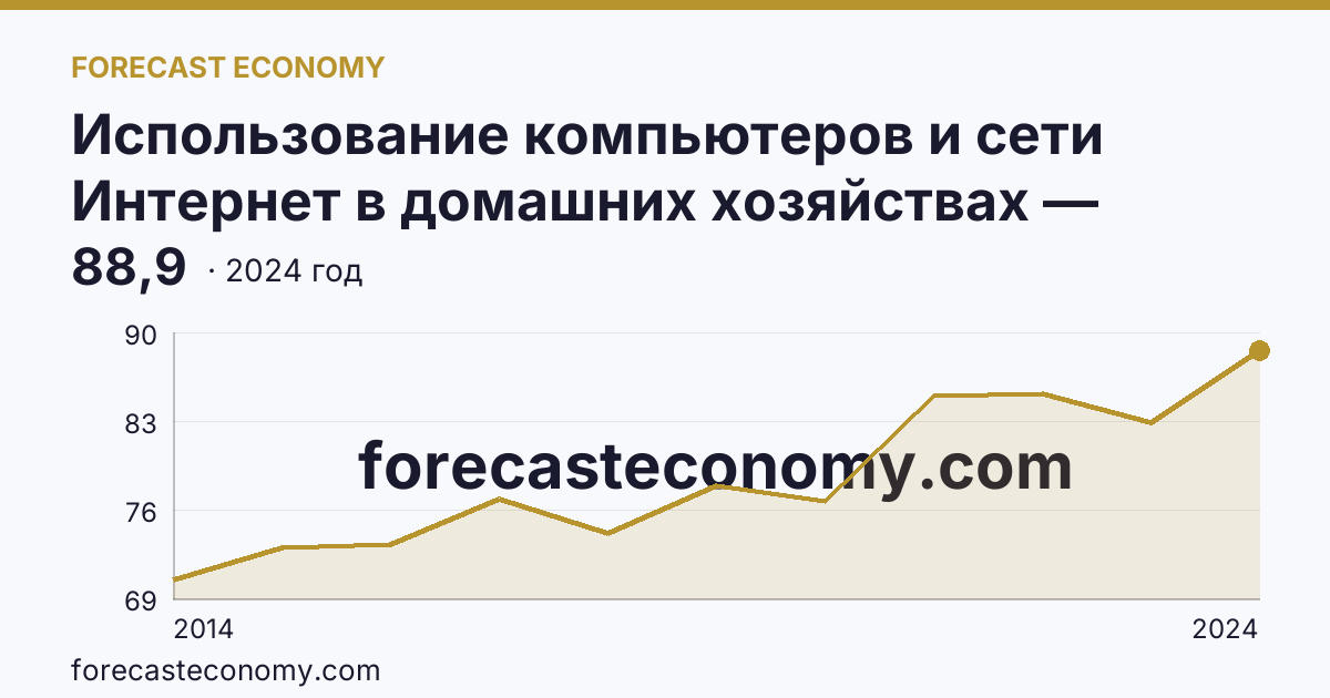 Использование компьютеров и сети Интернет в домашних хозяйствах — удельный вес домашних хозяйств, имевших доступ к сети Интернет — Омская область: график динамики 2014–2024, последнее значение 88,9