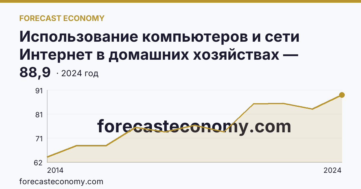 Использование компьютеров и сети Интернет в домашних хозяйствах — удельный вес домашних хозяйств, имевших широкополосный доступ к сети Интернет — Омская область: график динамики 2014–2024, последнее значение 88,9