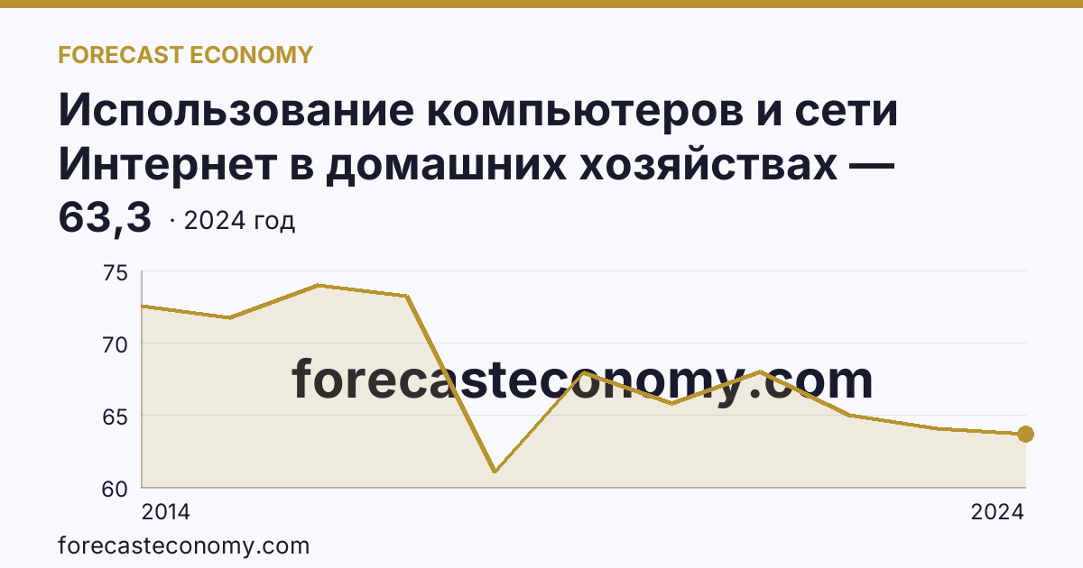 Использование компьютеров и сети Интернет в домашних хозяйствах — удельный вес домашних хозяйств, имевших компьютер — Омская область: график динамики 2014–2024, последнее значение 63,3
