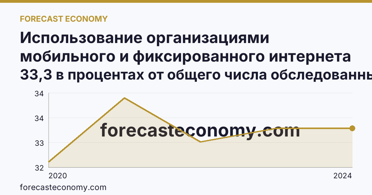 Использование организациями мобильного и фиксированного интернета — Омская область: график динамики 2020–2024, последнее значение 33,3 в процентах от общего числа обследованных организаций