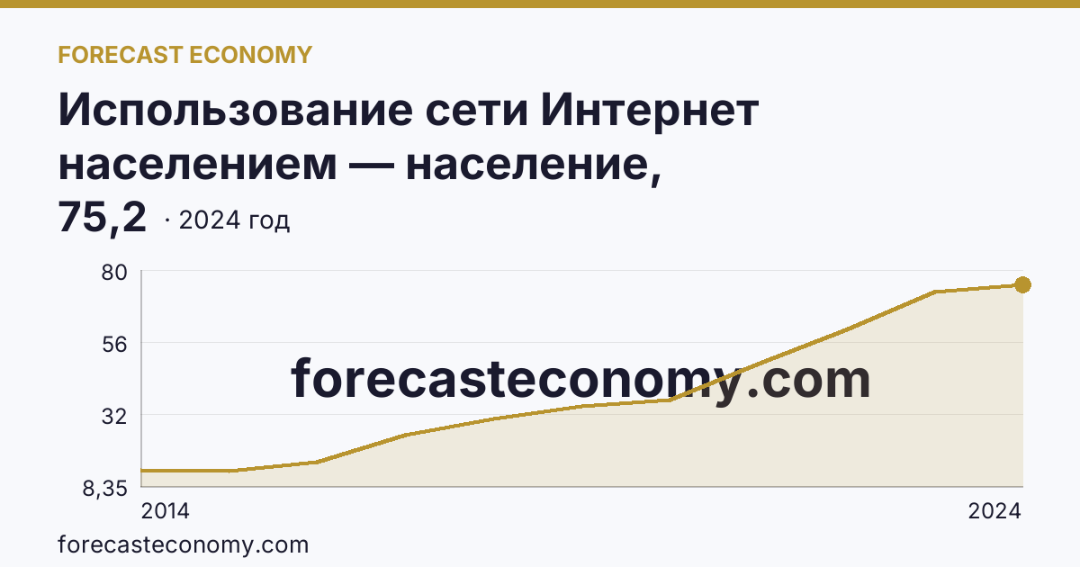 Использование сети Интернет населением — население, использовавшее сеть Интернет для заказа товаров (услуг) — Омская область: график динамики 2014–2024, последнее значение 75,2