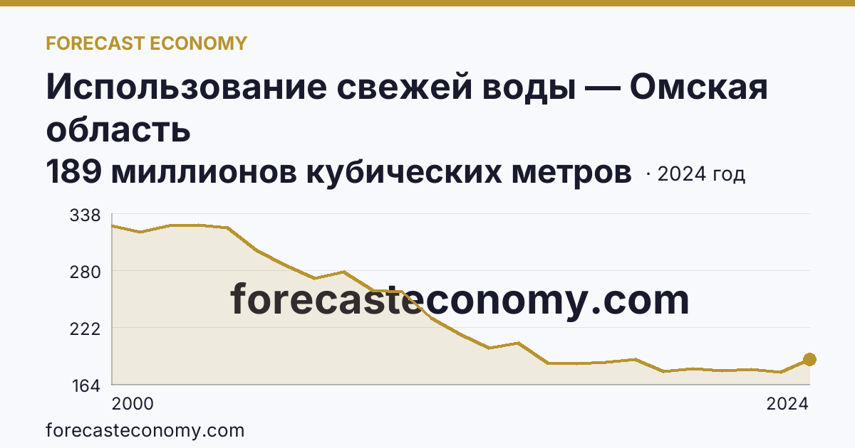 Использование свежей воды — Омская область: график динамики 2000–2024, последнее значение 189 миллионов кубических метров