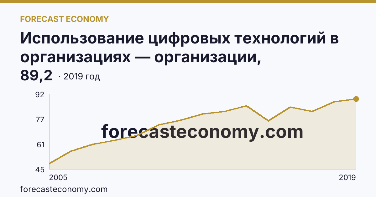 Использование цифровых технологий в организациях — организации, использовавшие глобальные информационные сети в 2005-2019 гг — Омская область: график динамики 2005–2019, последнее значение 89,2
