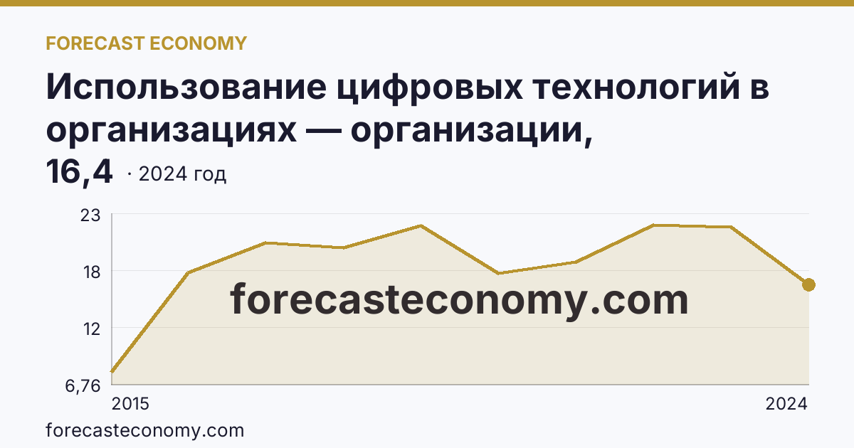 Использование цифровых технологий в организациях — организации, использовавшие «облачные» сервисы — Омская область: график динамики 2015–2024, последнее значение 16,4