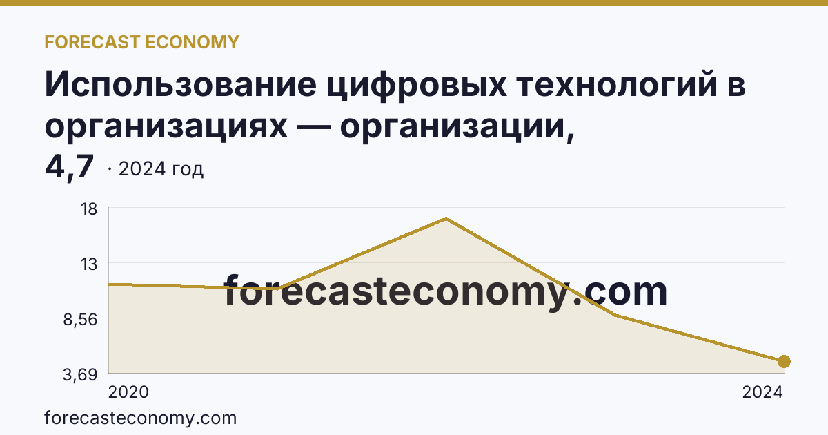 Использование цифровых технологий в организациях — организации, использовавшие технологии сбора, обработки и анализа больших данных — Омская область: график динамики 2020–2024, последнее значение 4,7
