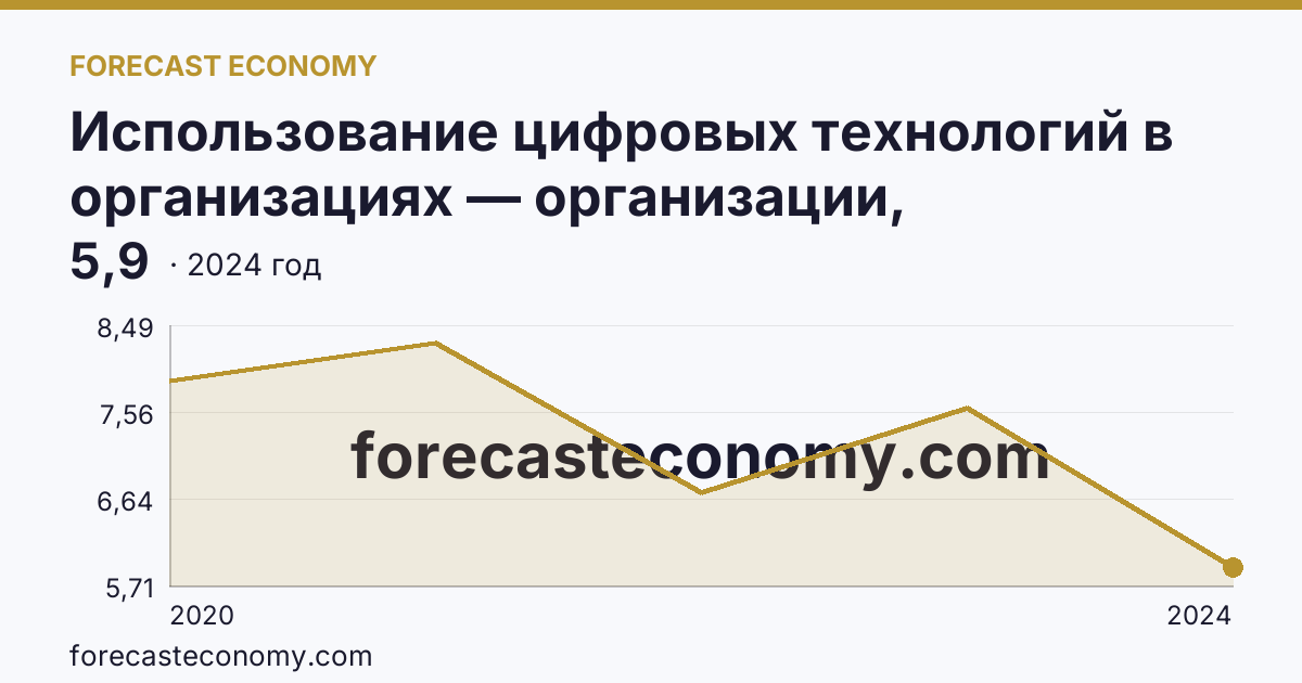 Использование цифровых технологий в организациях — организации, использовавшие Интернет вещей — Омская область: график динамики 2020–2024, последнее значение 5,9