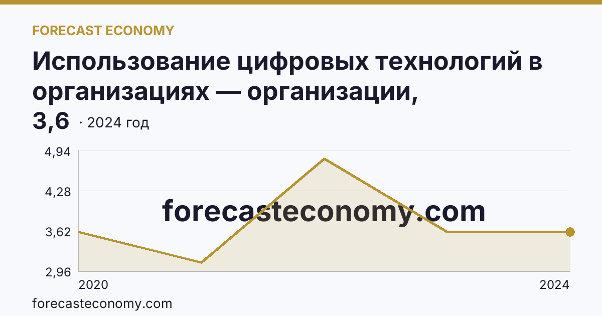 Использование цифровых технологий в организациях — организации, использовавшие технологии искусственного интелекта — Омская область: график динамики 2020–2024, последнее значение 3,6