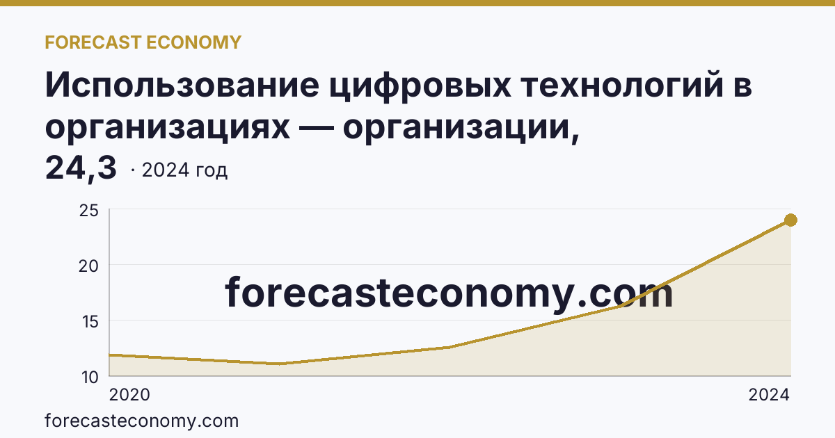 Использование цифровых технологий в организациях — организации, использовавшие цифровые платформы — Омская область: график динамики 2020–2024, последнее значение 24,3