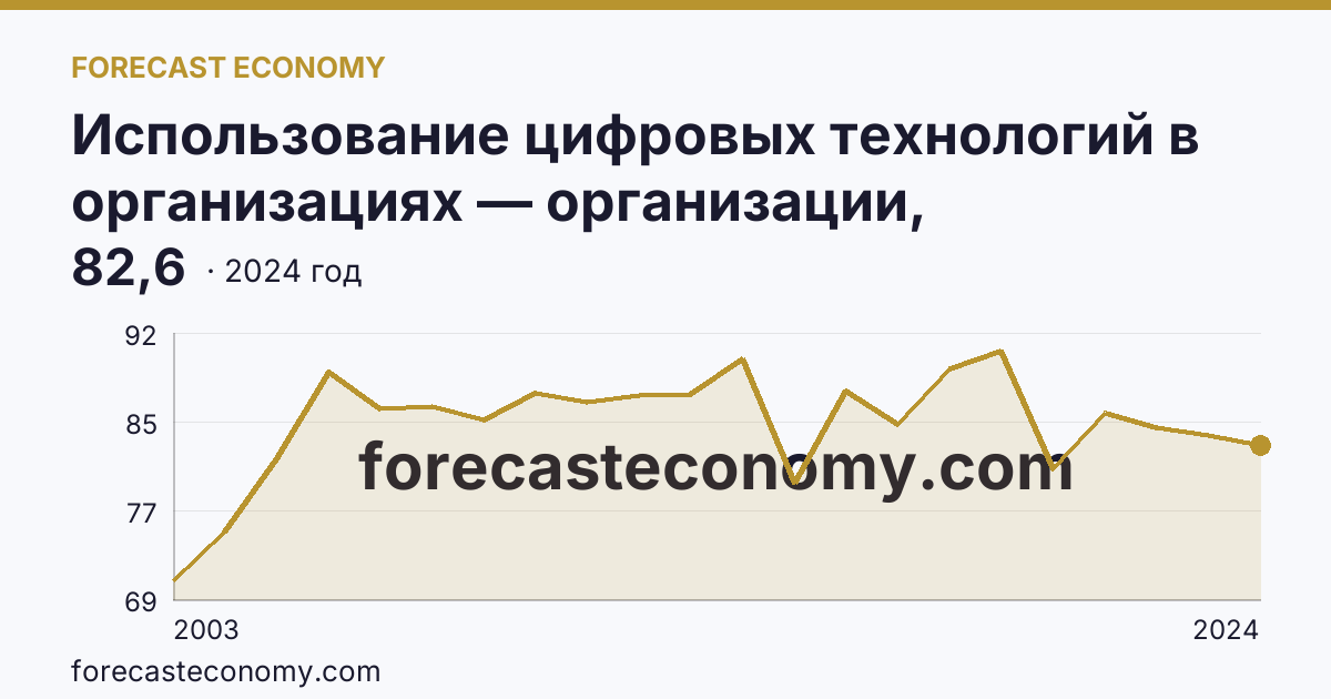 Использование цифровых технологий в организациях — организации, использовавшие персональные компьютеры — Омская область: график динамики 2003–2024, последнее значение 82,6