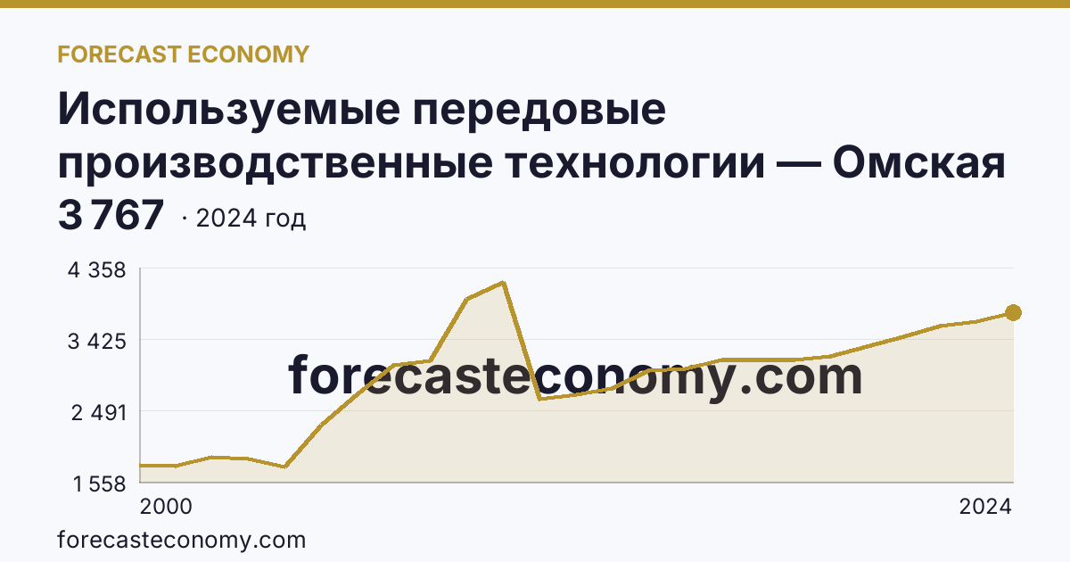 Используемые передовые производственные технологии — Омская область: график динамики 2000–2024, последнее значение 3 767
