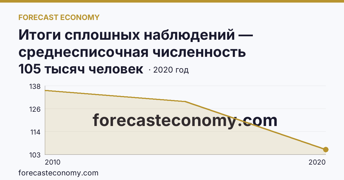 Итоги сплошных наблюдений — среднесписочная численность работников (без внешних совместителей) в 2010, 2015, 2020 гг — Омская область: график динамики 2010–2020, последнее значение 105 тысяч человек