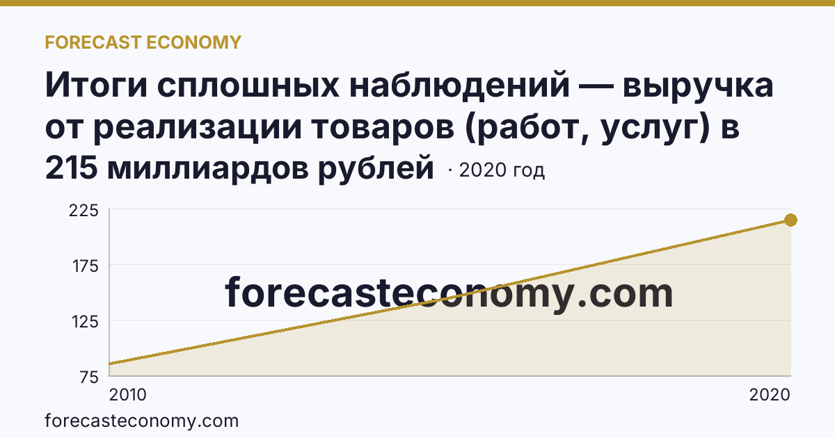 Итоги сплошных наблюдений — выручка от реализации товаров (работ, услуг) в 2010, 2015, 2020 гг — Омская область: график динамики 2010–2020, последнее значение 215 миллиардов рублей