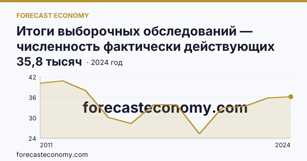 Итоги выборочных обследований — численность фактически действующих индивидуальных предпринимателей — Омская область: график динамики 2011–2024, последнее значение 35,8 тысяч