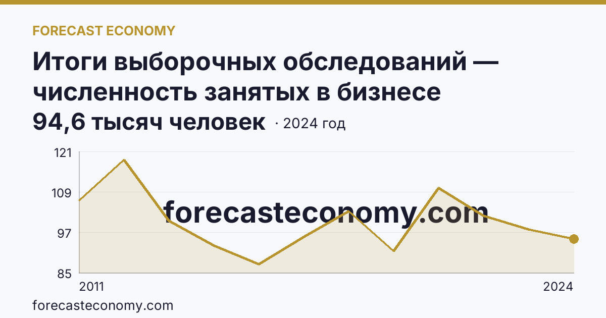 Итоги выборочных обследований — численность занятых в бизнесе индивидуального предпринимателя — Омская область: график динамики 2011–2024, последнее значение 94,6 тысяч человек