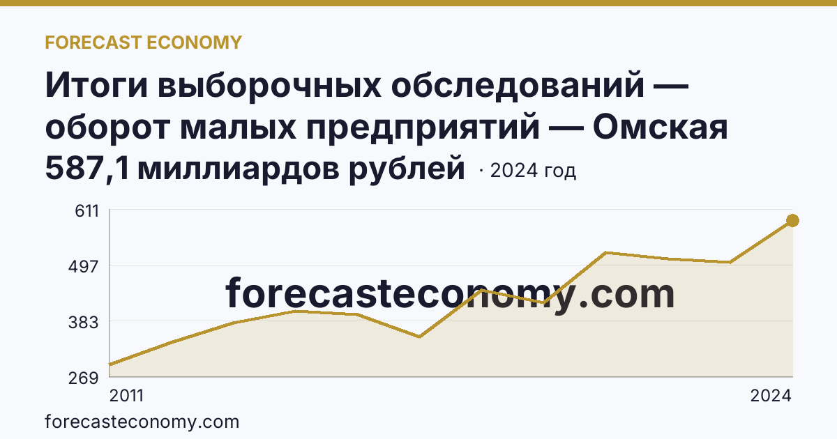 Итоги выборочных обследований — оборот малых предприятий — Омская область: график динамики 2011–2024, последнее значение 587,1 миллиардов рублей