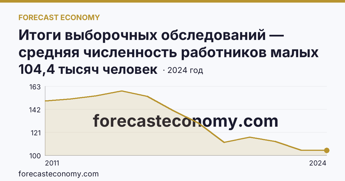 Итоги выборочных обследований — средняя численность работников малых предприятий — Омская область: график динамики 2011–2024, последнее значение 104,4 тысяч человек