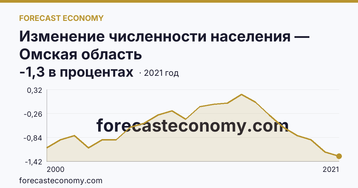 Изменение численности населения — Омская область: график динамики 2000–2021, последнее значение -1,3 в процентах