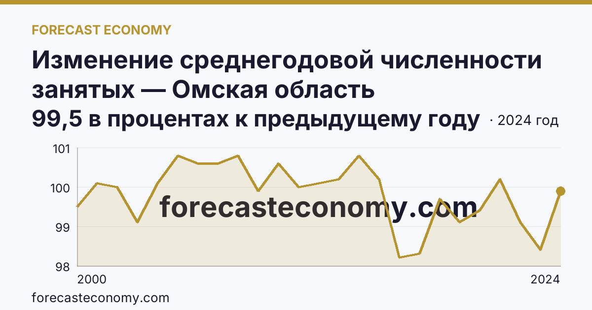 Изменение среднегодовой численности занятых — Омская область: график динамики 2000–2024, последнее значение 99,5 в процентах к предыдущему году