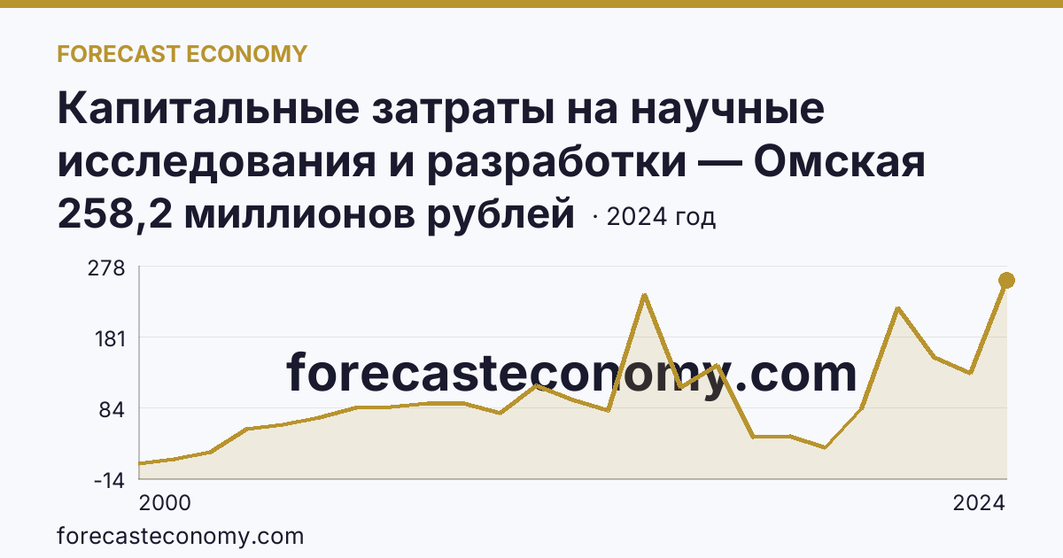 Капитальные затраты на научные исследования и разработки — Омская область: график динамики 2000–2024, последнее значение 258,2 миллионов рублей