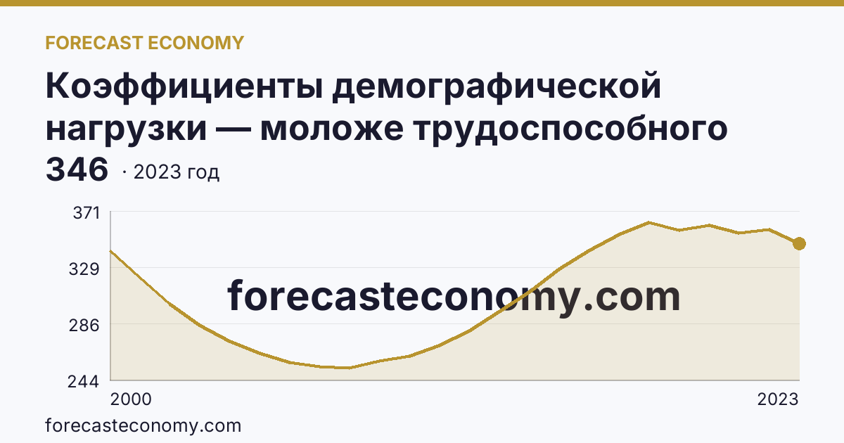 Коэффициенты демографической нагрузки — моложе трудоспособного возраста — Омская область: график динамики 2000–2023, последнее значение 346