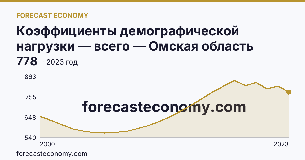 Коэффициенты демографической нагрузки — всего — Омская область: график динамики 2000–2023, последнее значение 778