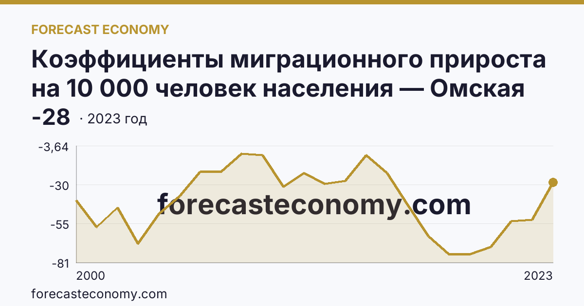 Коэффициенты миграционного прироста на 10 000 человек населения — Омская область: график динамики 2000–2023, последнее значение -28