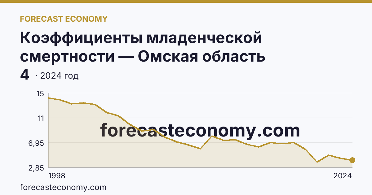 Коэффициенты младенческой смертности — Омская область: график динамики 1998–2024, последнее значение 4
