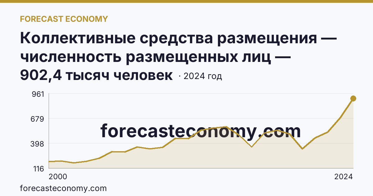 Коллективные средства размещения — численность размещенных лиц — Омская область: график динамики 2000–2024, последнее значение 902,4 тысяч человек