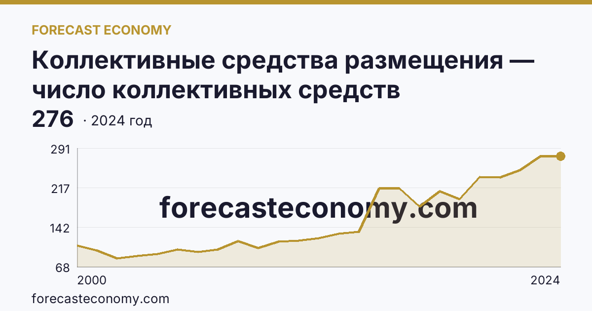 Коллективные средства размещения — число коллективных средств размещения — Омская область: график динамики 2000–2024, последнее значение 276