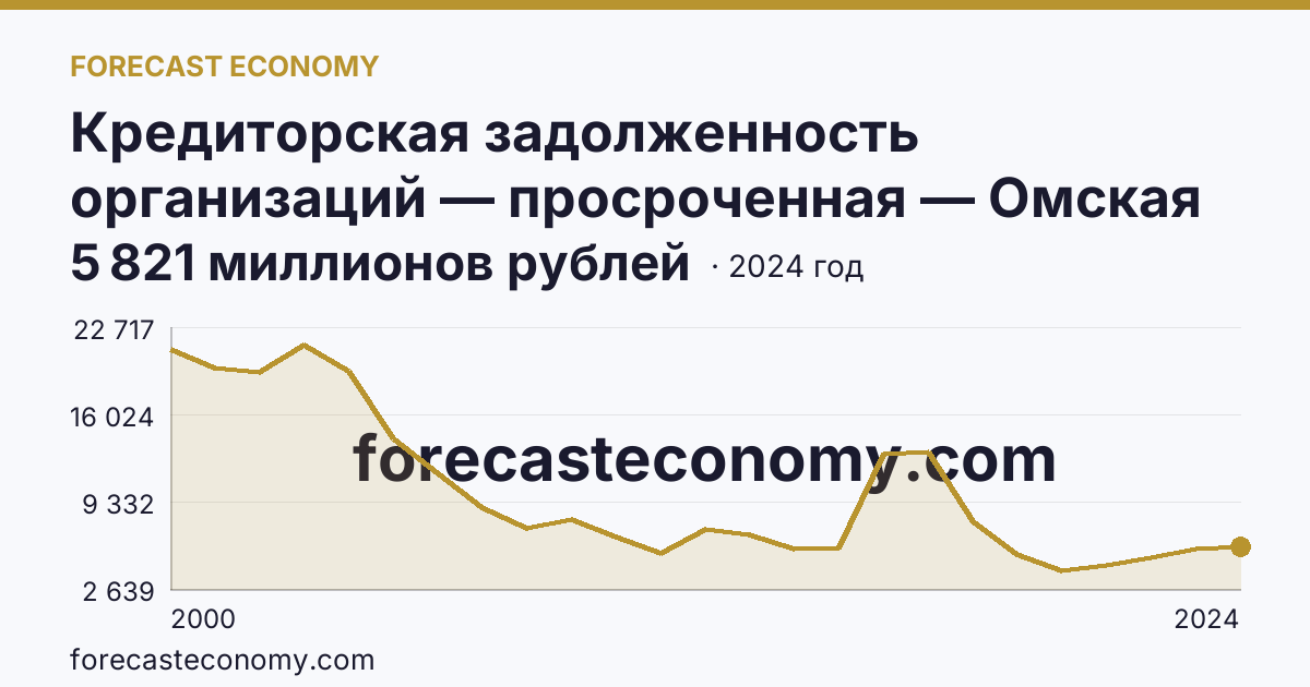 Кредиторская задолженность организаций — просроченная — Омская область: график динамики 2000–2024, последнее значение 5 821 миллионов рублей