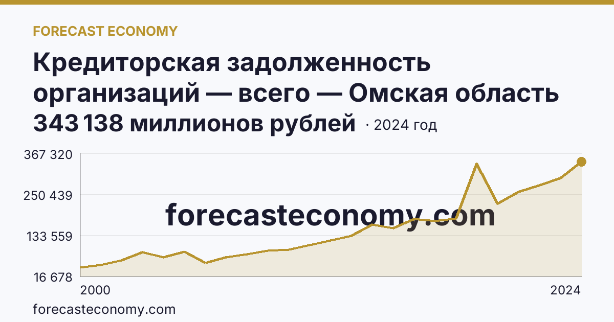 Кредиторская задолженность организаций — всего — Омская область: график динамики 2000–2024, последнее значение 343 138 миллионов рублей