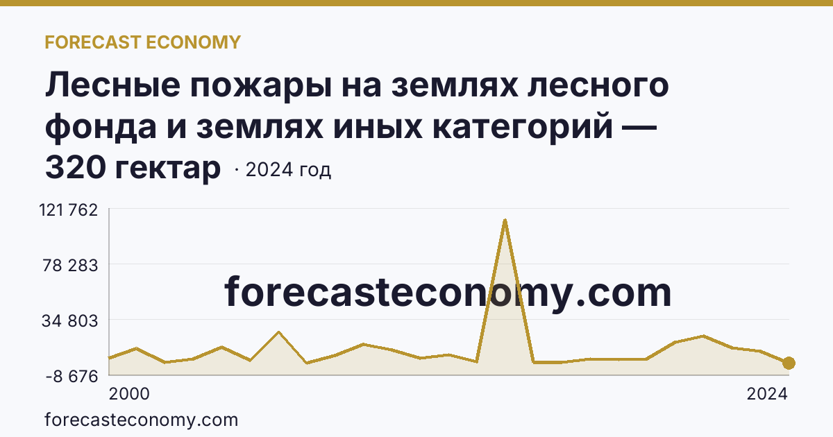 Лесные пожары на землях лесного фонда и землях иных категорий — площадь лесных земель, пройденная пожарами — Омская область: график динамики 2000–2024, последнее значение 320 гектар