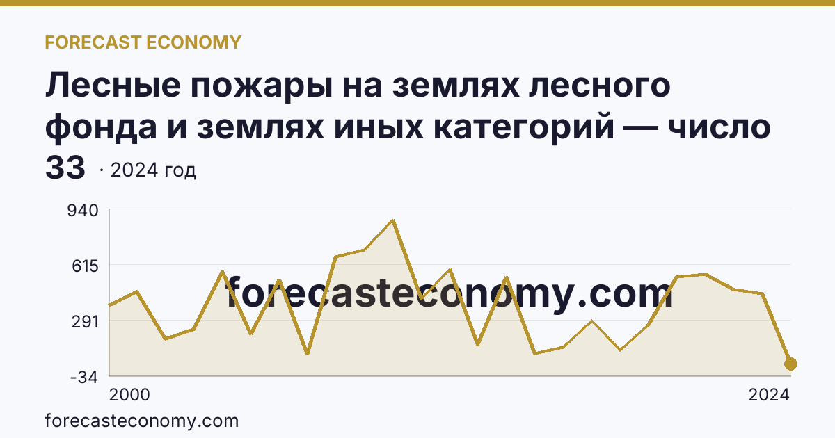 Лесные пожары на землях лесного фонда и землях иных категорий — число лесных пожаров — Омская область: график динамики 2000–2024, последнее значение 33