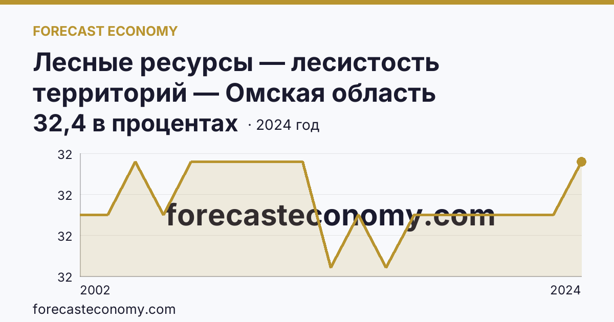 Лесные ресурсы — лесистость территорий — Омская область: график динамики 2002–2024, последнее значение 32,4 в процентах