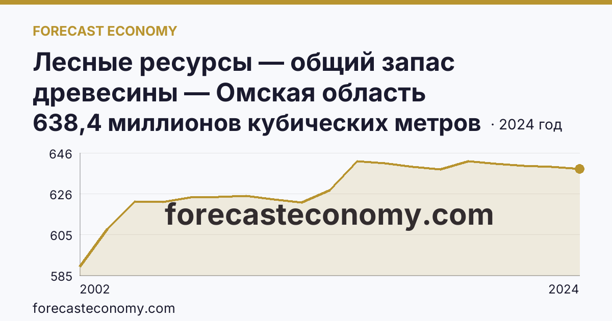 Лесные ресурсы — общий запас древесины — Омская область: график динамики 2002–2024, последнее значение 638,4 миллионов кубических метров
