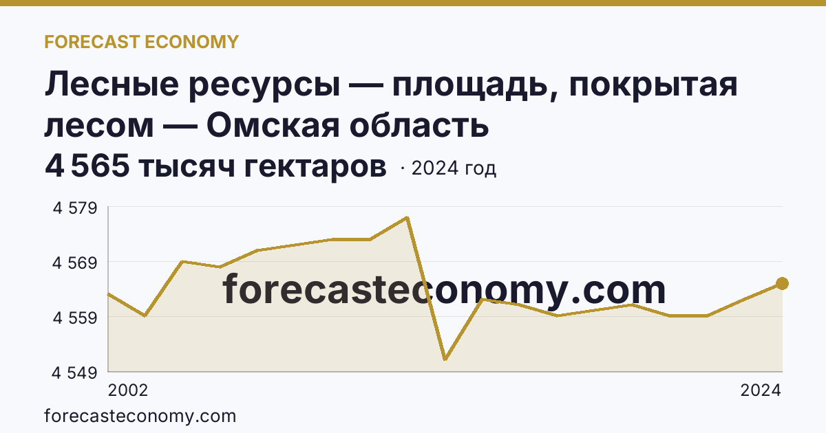 Лесные ресурсы — площадь, покрытая лесом — Омская область: график динамики 2002–2024, последнее значение 4 565 тысяч гектаров