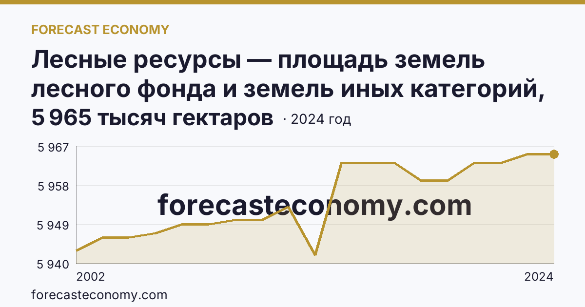 Лесные ресурсы — площадь земель лесного фонда и земель иных категорий, на которых расположены леса — Омская область: график динамики 2002–2024, последнее значение 5 965 тысяч гектаров