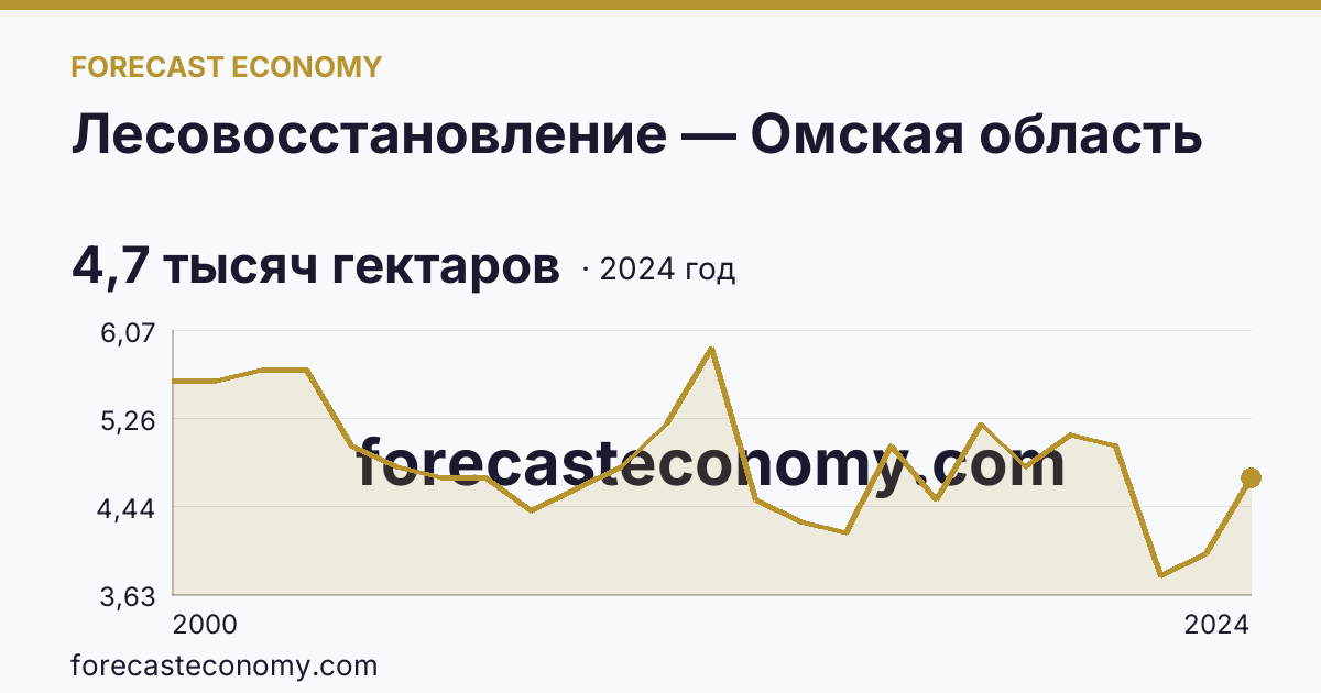 Лесовосстановление — Омская область: график динамики 2000–2024, последнее значение 4,7 тысяч гектаров