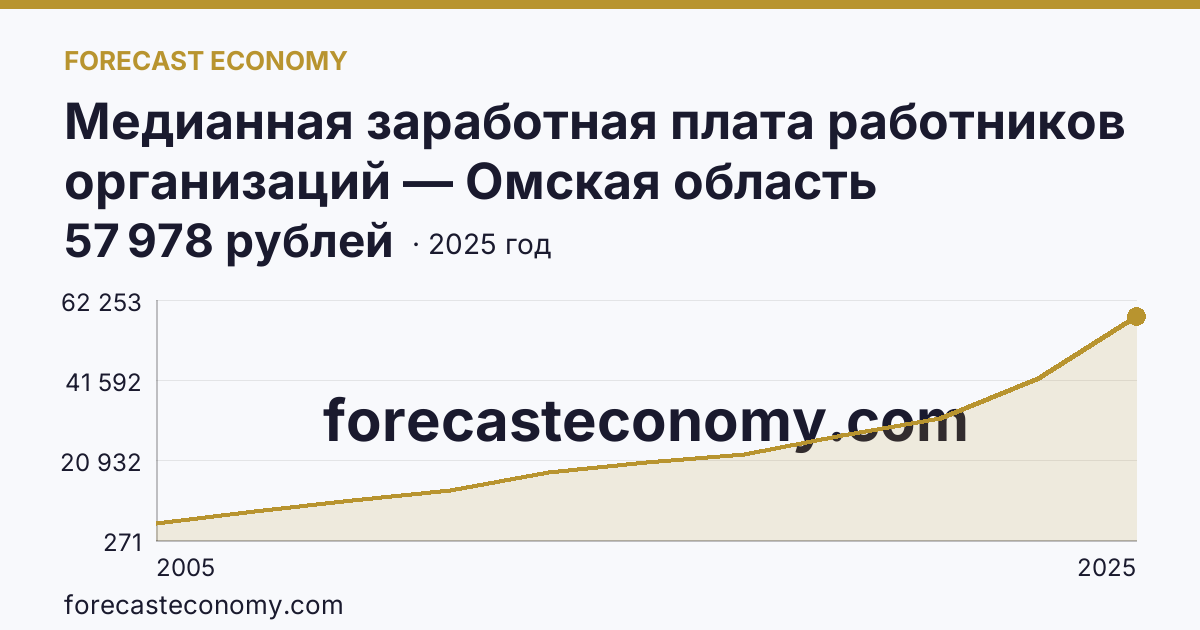 Медианная заработная плата работников организаций — Омская область: график динамики 2005–2025, последнее значение 57 978 рублей