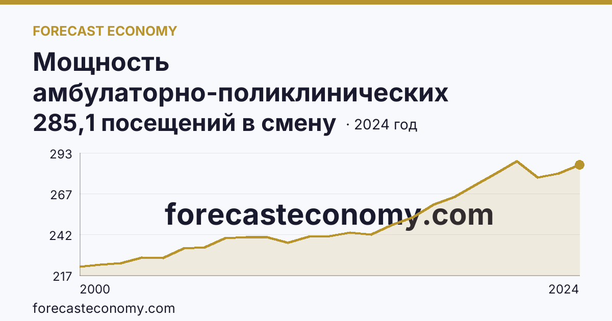 Мощность амбулаторно-поликлинических организаций — на 10000 человек населения — Омская область: график динамики 2000–2024, последнее значение 285,1 посещений в смену