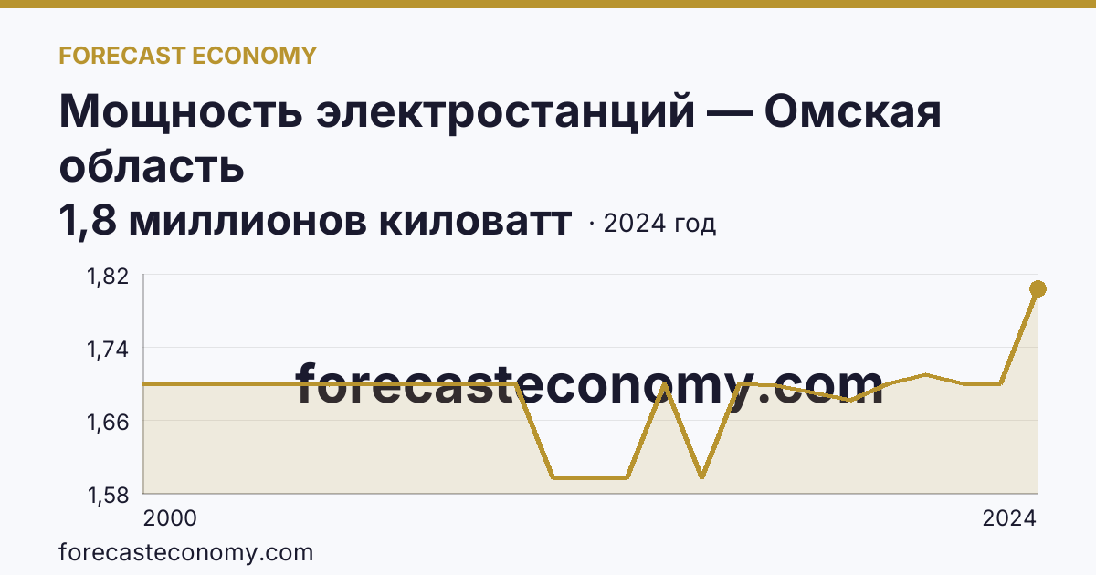 Мощность электростанций — Омская область: график динамики 2000–2024, последнее значение 1,8 миллионов киловатт