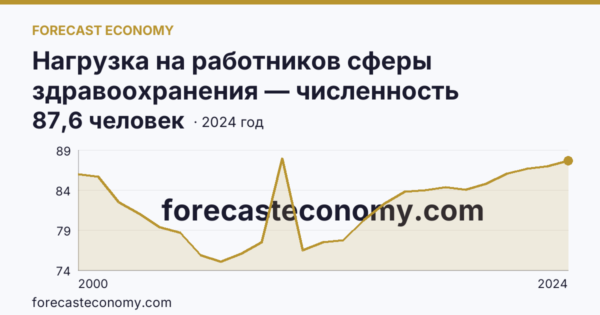 Нагрузка на работников сферы здравоохранения — численность населения на одного работника среднего медицинского персонала — Омская область: график динамики 2000–2024, последнее значение 87,6 человек