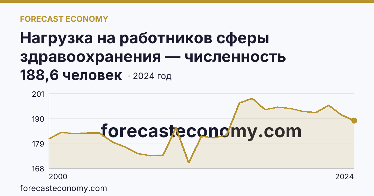 Нагрузка на работников сферы здравоохранения — численность населения на одного врача — Омская область: график динамики 2000–2024, последнее значение 188,6 человек