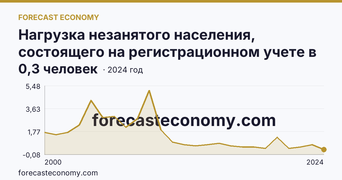 Нагрузка незанятого населения, состоящего на регистрационном учете в органах службы занятости населения, в расчете на одну заявленную вакансию — Омская область: график динамики 2000–2024, последнее значение 0,3 человек