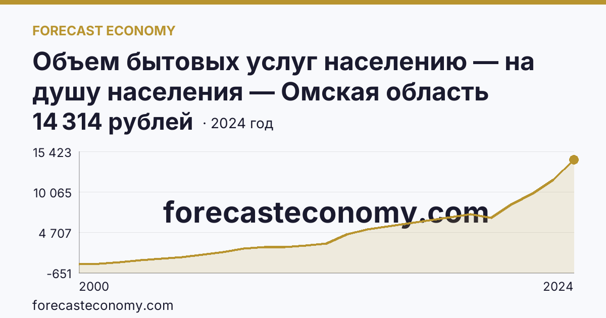 Объем бытовых услуг населению — на душу населения — Омская область: график динамики 2000–2024, последнее значение 14 314 рублей