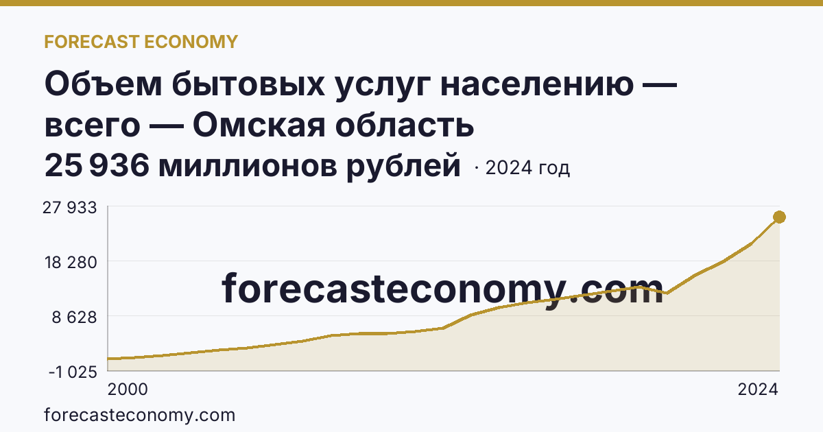 Объем бытовых услуг населению — всего — Омская область: график динамики 2000–2024, последнее значение 25 936 миллионов рублей