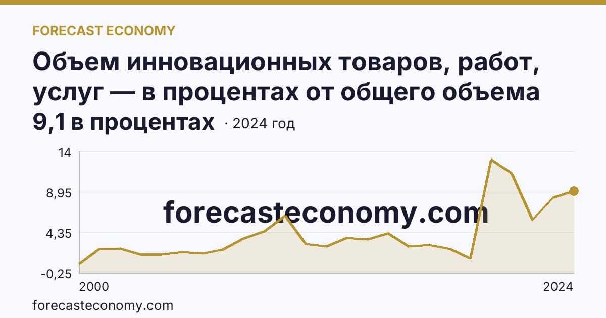 Объем инновационных товаров, работ, услуг — в процентах от общего объема отгруженных товаров, выполненных работ, услуг — Омская область: график динамики 2000–2024, последнее значение 9,1 в процентах